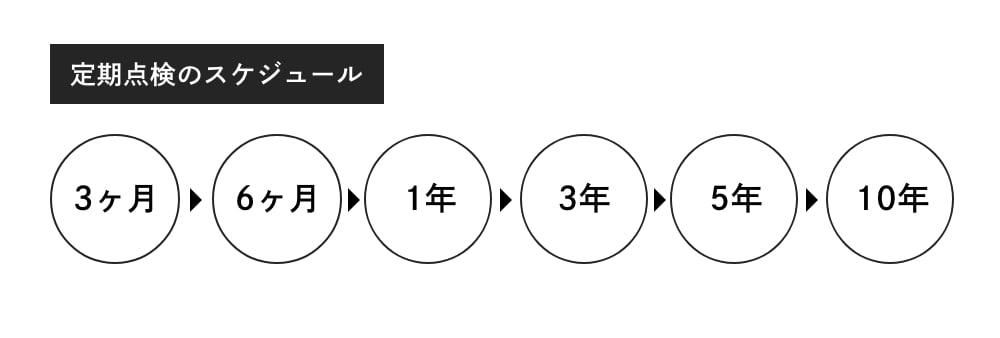 定期点検でお客様の相談窓口に。