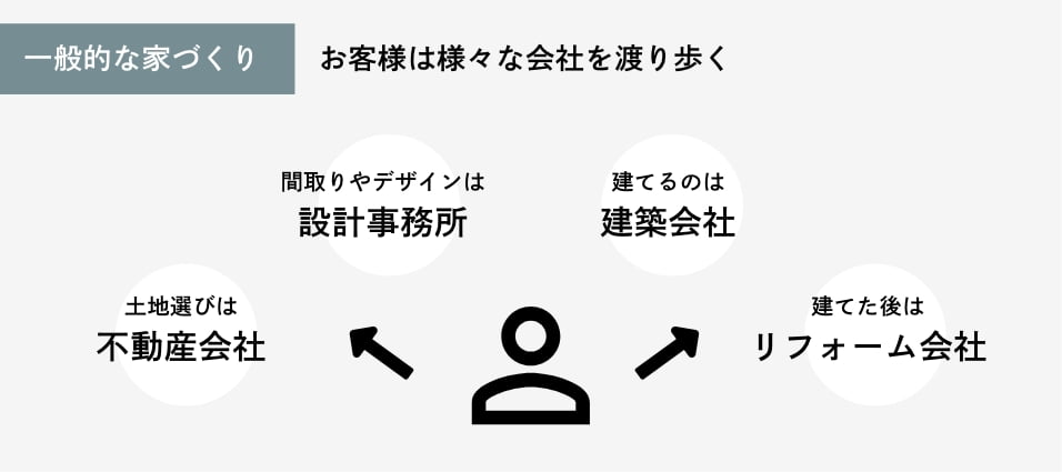 一般的な家づくり