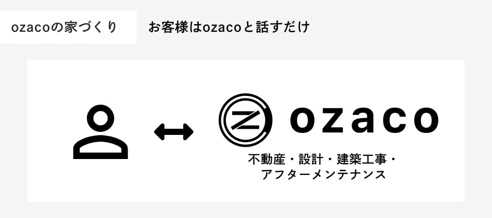 ozacoの家づくり宅